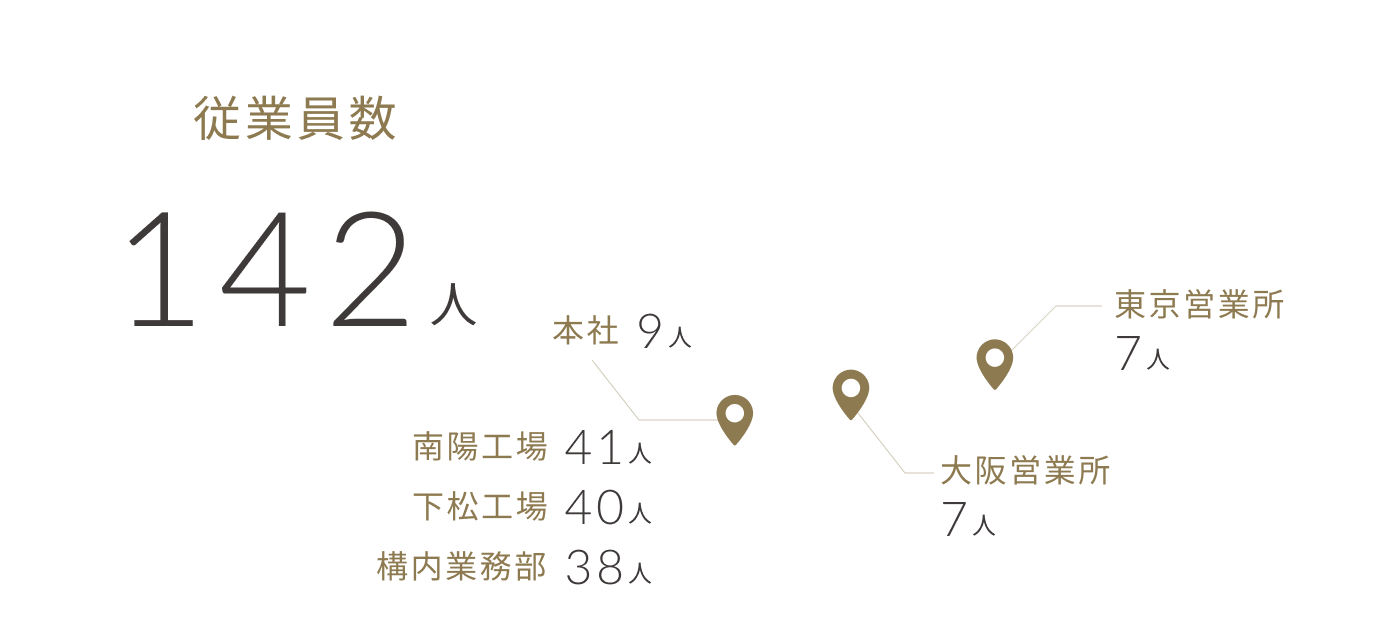 従業員数142人。本社9人、南陽工場41人、下松工場40人、構内業務部38人、東京営業所7人、大阪営業所7人。