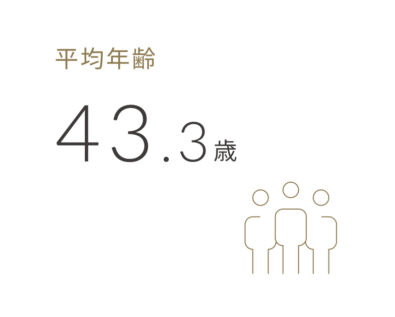 平均年齢43.3歳。従業員の平均年齢を示す図。