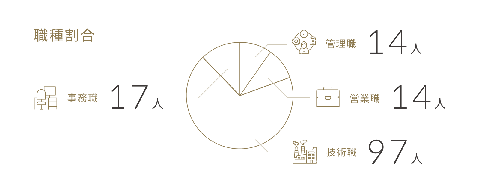 職種割合。事務職17人、管理職14人、営業職14人、技術職97人