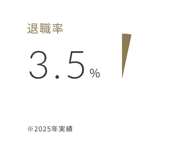 退職率3.5%（2025年実績）。