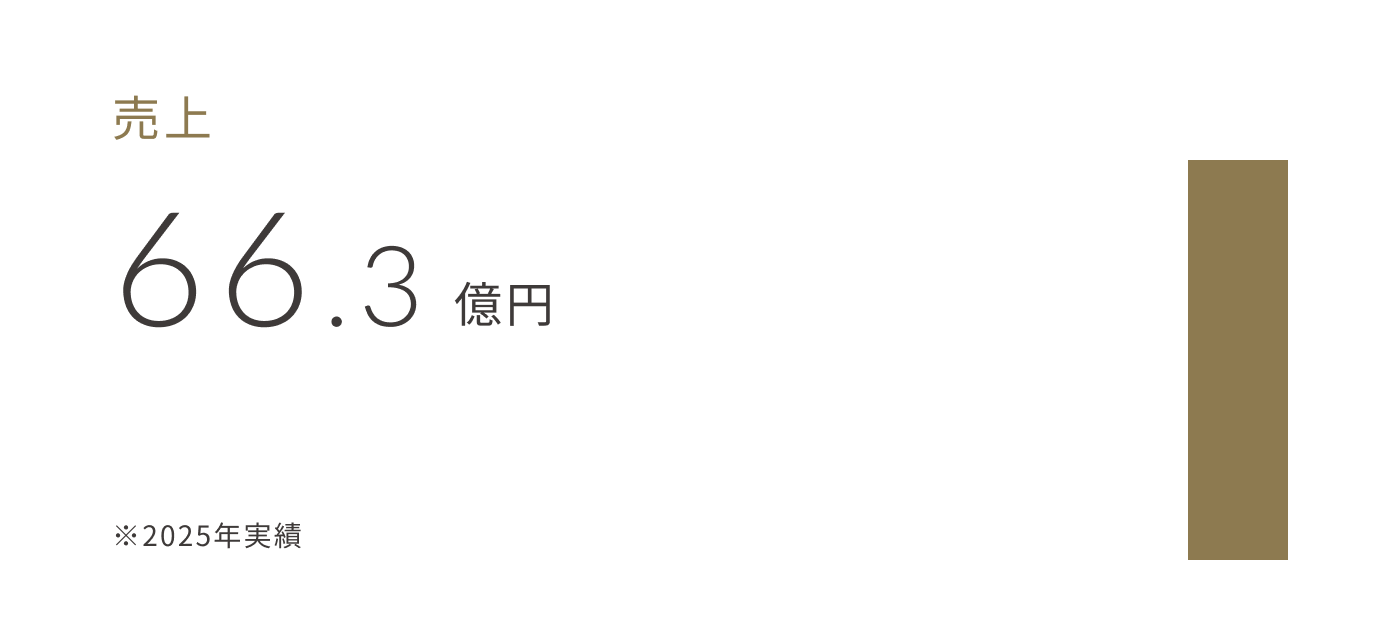売上66.3億円（2025年実績）。