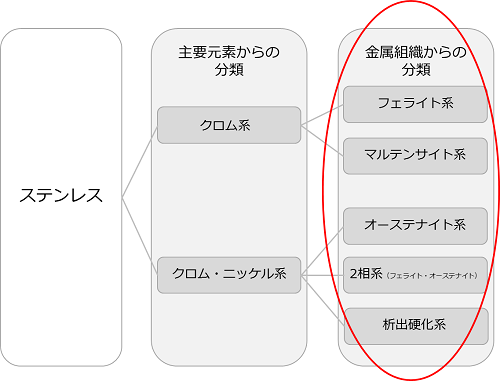 ステンレス ステンレスの種類とは ステンレス Sus 研磨は太華工業株式会社