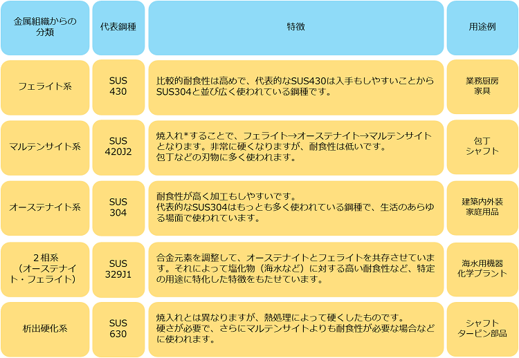 ステンレス ステンレスの種類とは ステンレス Sus 研磨は太華工業株式会社